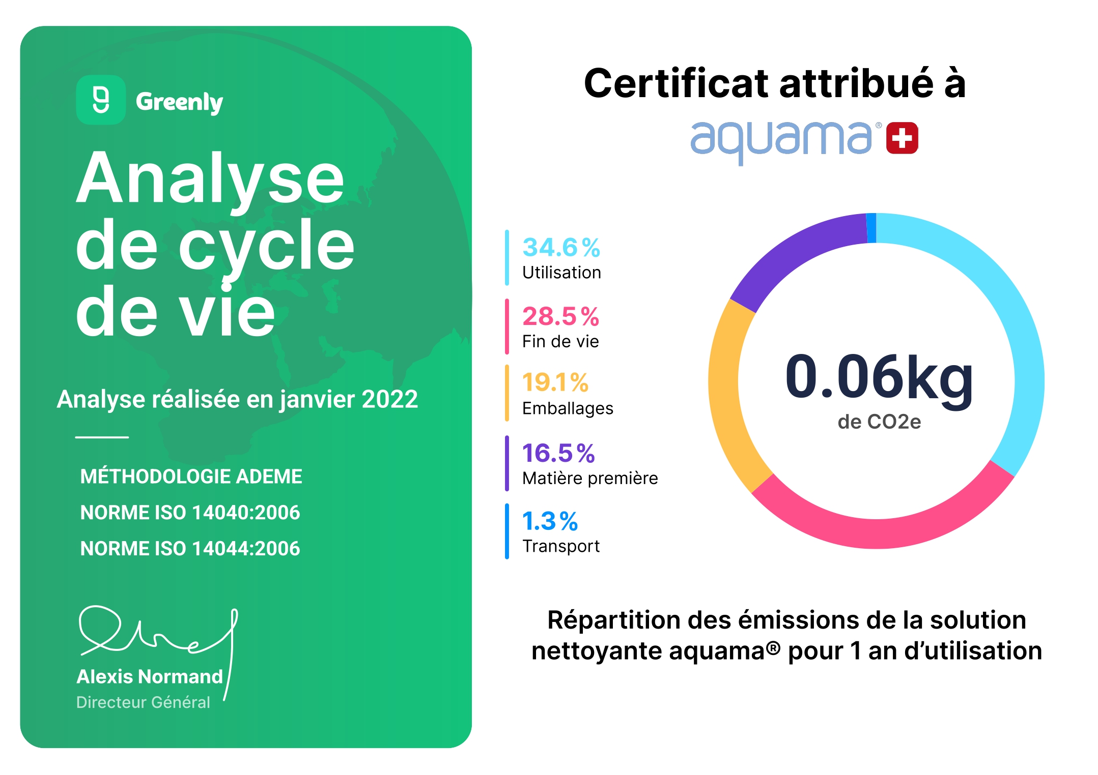 Graphique de la répartition des émissions de la solution nettoyante aquama® pour 1 an d’utilisation